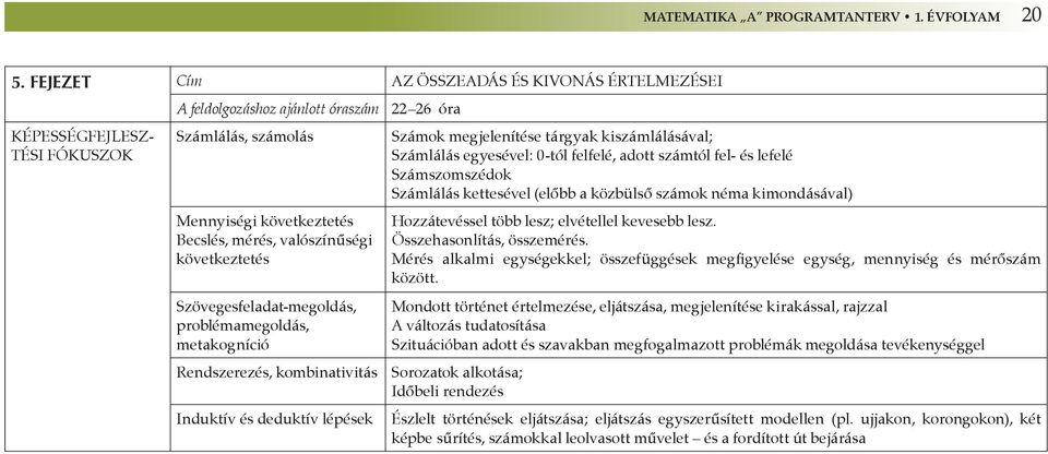 következtetés Szövegesfeladat-megoldás, problémamegoldás, metakogníció Rendszerezés, kombinativitás Induktív és deduktív lépések Számok megjelenítése tárgyak kiszámlálásával; Számlálás egyesével: