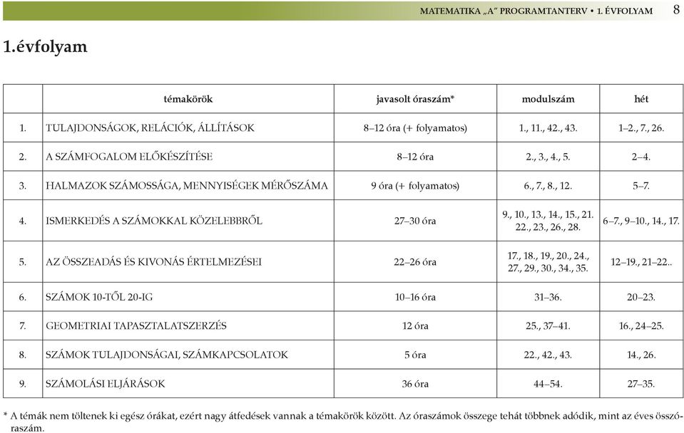 , 10., 13., 14., 15., 21. 22., 23., 26., 28. 6 7., 9 10., 14., 17. 5. AZ ÖSSZEADÁS ÉS KIVONÁS ÉRTELMEZÉSEI 22 26 óra 17., 18., 19., 20., 24., 27., 29., 30., 34., 35. 12 19., 21 22.. 6. SZÁMOK 10-TŐL 20-IG 10 16 óra 31 36.