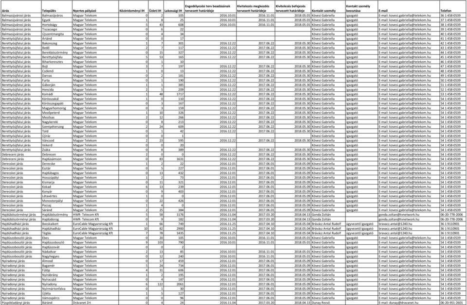 gabriella@telekom.hu 36 1 458-0539 Balmazújvárosi járás Egyek Magyar Telekom 1 8 25 2016.10.01 2016.11.01 2018.05.01 Kövesi Gabriella igazgató E-mail: kovesi.gabriella@telekom.hu 37 1 458-0539 Balmazújvárosi járás Hortobágy Magyar Telekom 5 43 608 2016.