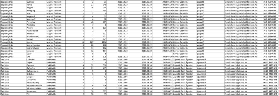 hu 36 1 458-0539 Soproni járás Hegykő Magyar Telekom 0 16 244 2016.12.22 2017.06.22 2018.05.30 Kövesi Gabriella igazgató E-mail: kovesi.gabriella@telekom.