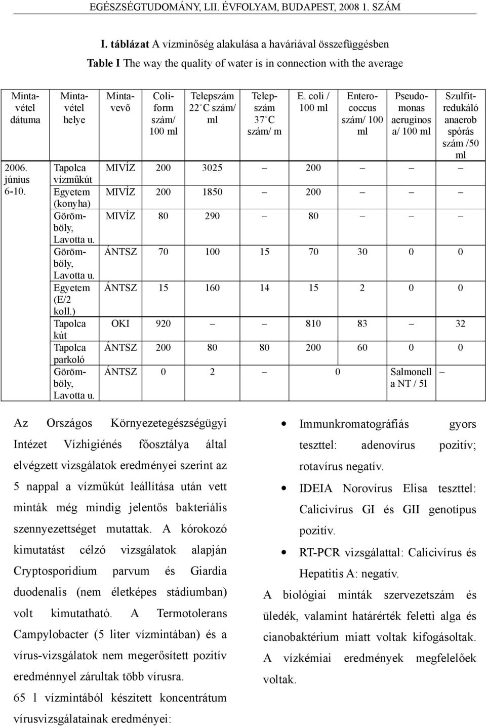 Mintavevő Coliform szám/ 100 ml Telepszám 22 C szám/ ml Telepszám 37 C szám/ m E.