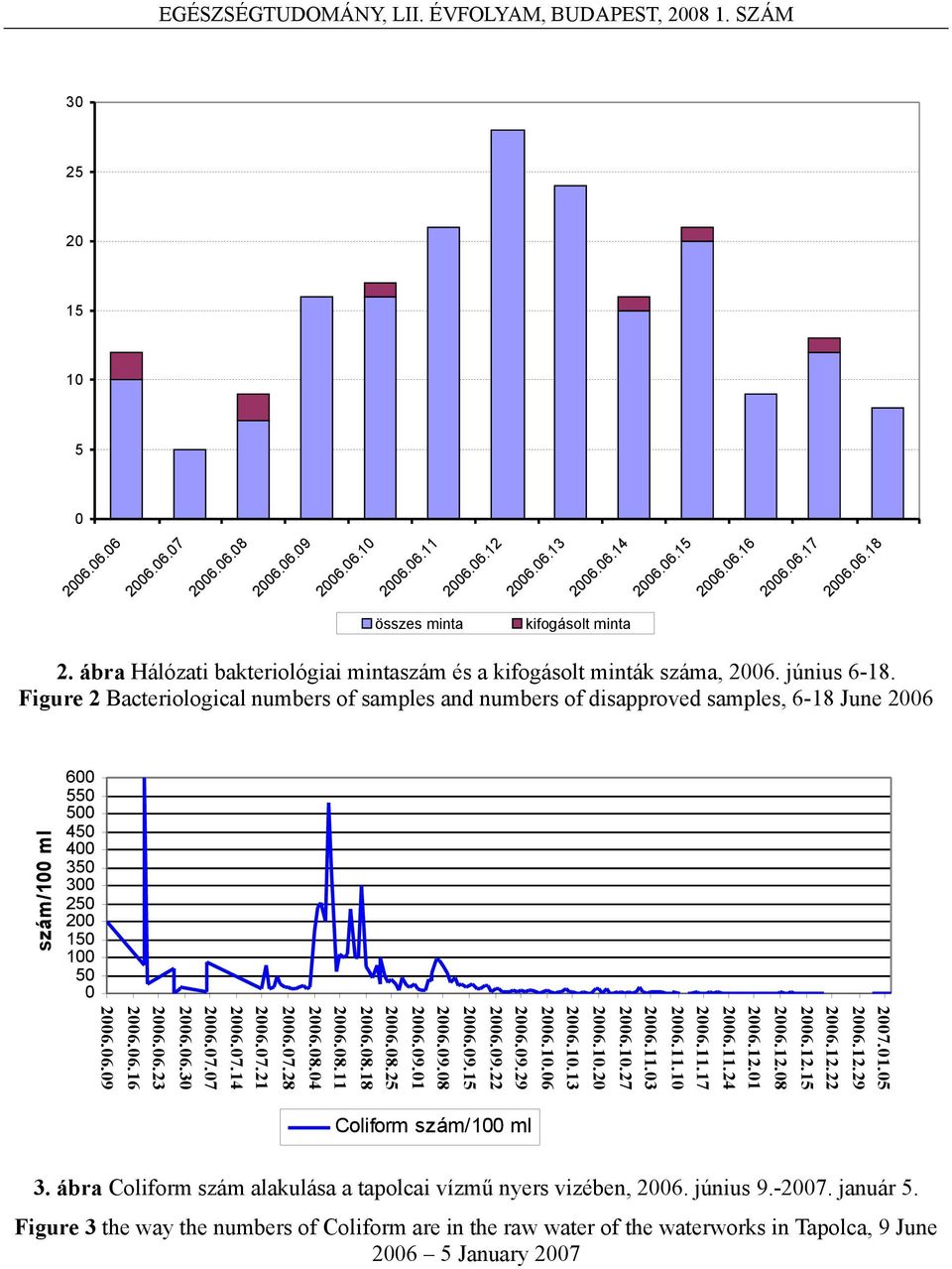 Figure 2 Bacteriological numbers of samples and numbers of disapproved samples, 6-18 June 2006 szám/100 ml 600 550 500 450 400 350 300 250 200 150 100 50 0 2006.06.09 2006.06.23 2006.06.16 2006.07.