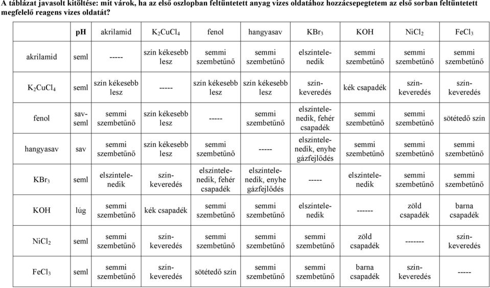 ph akrilamid K 2 CuCl 4 fenol hangyasav KBr 3 KOH NiCl 2 FeCl 3 akrilamid seml elszíntelenedik K 2 CuCl 4 seml kék fenol savseml elszíntelenedik,