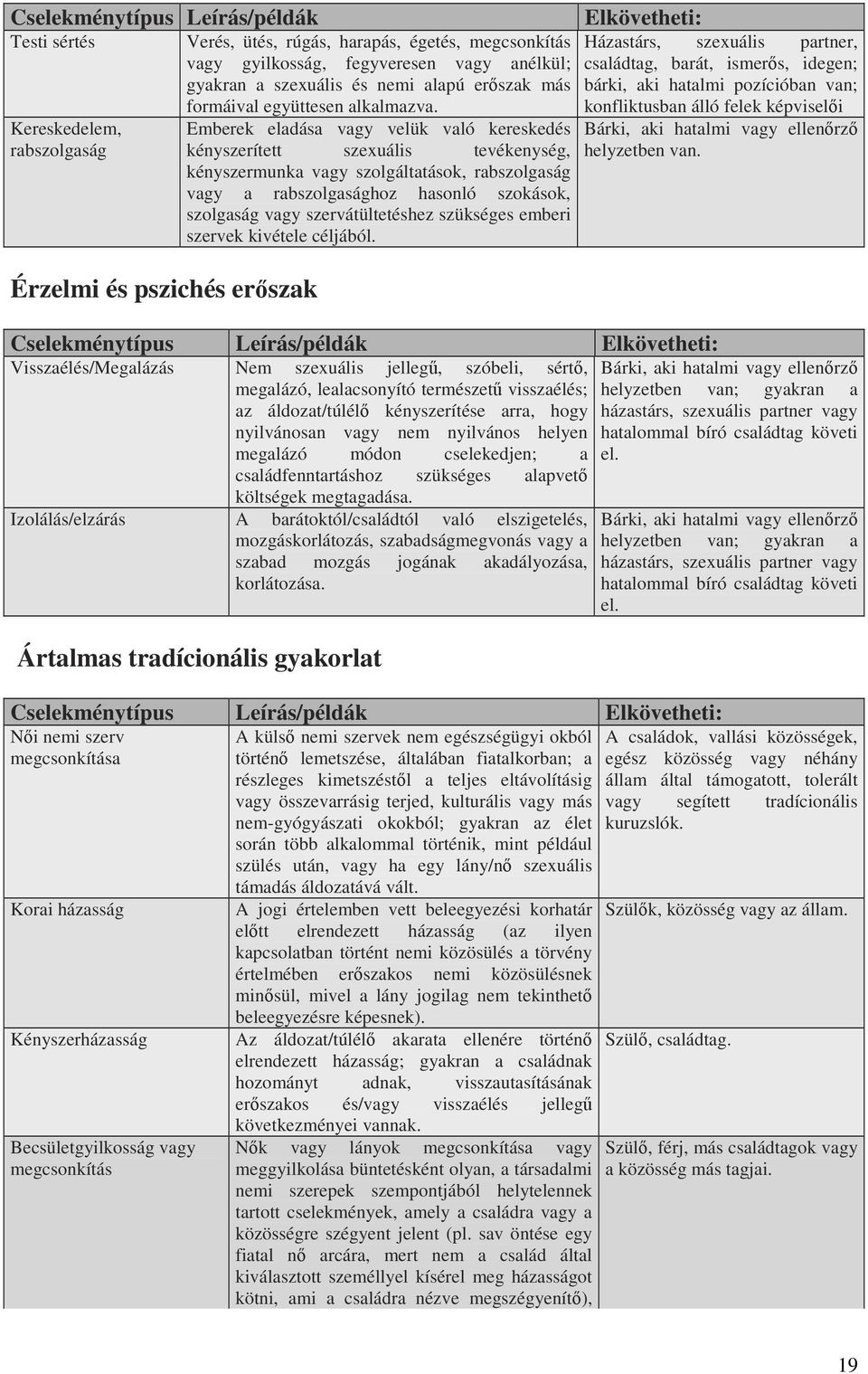 Emberek eladása vagy velük való kereskedés kényszerített szexuális tevékenység, kényszermunka vagy szolgáltatások, rabszolgaság vagy a rabszolgasághoz hasonló szokások, szolgaság vagy