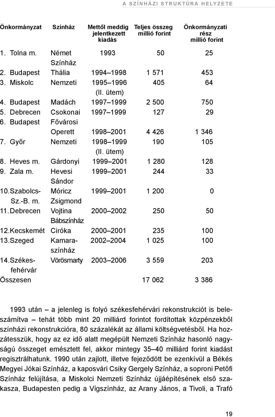 Gyõr Nemzeti 1998 1999 190 105 (II. ütem) 8. Heves m. Gárdonyi 1999 2001 1 280 128 9. Zala m. Hevesi 1999 2001 244 33 Sándor 10.Szabolcs- Móricz 1999 2001 1 200 0 Sz.-B. m. Zsigmond 11.