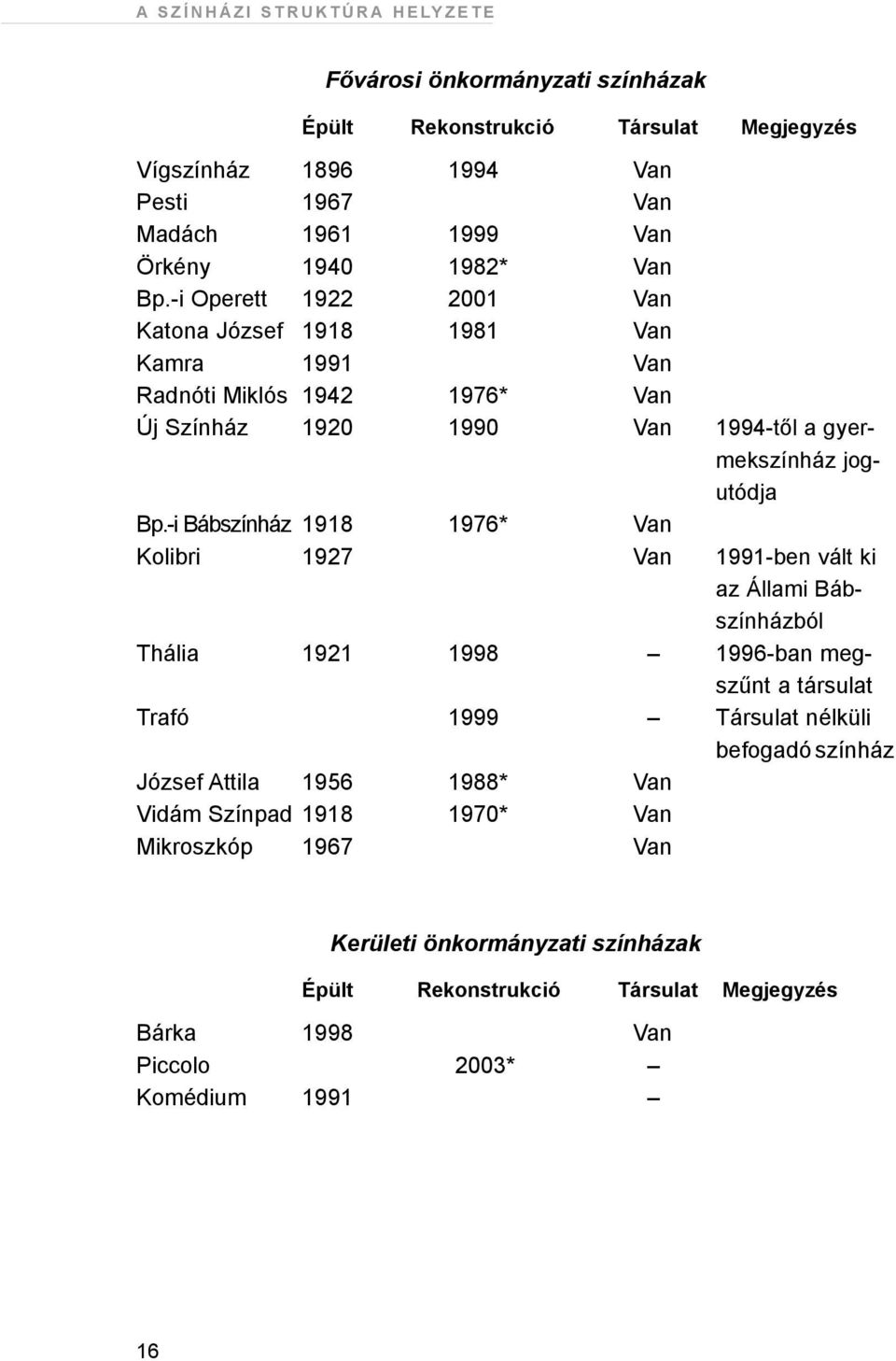 -i Bábszínház 1918 1976* Van Kolibri 1927 Van 1991-ben vált ki az Állami Bábszínházból Thália 1921 1998 1996-ban megszûnt a társulat Trafó 1999 Társulat nélküli befogadó