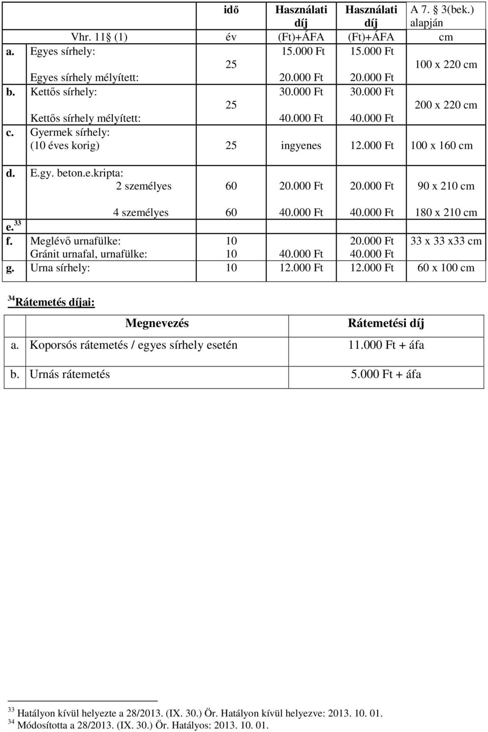 000 Ft 20.000 Ft 90 x 210 cm 4 személyes 60 40.000 Ft 40.000 Ft 180 x 210 cm e. 33 f. Meglévő urnafülke: 10 20.000 Ft 33 x 33 x33 cm Gránit urnafal, urnafülke: 10 40.000 Ft 40.000 Ft g.