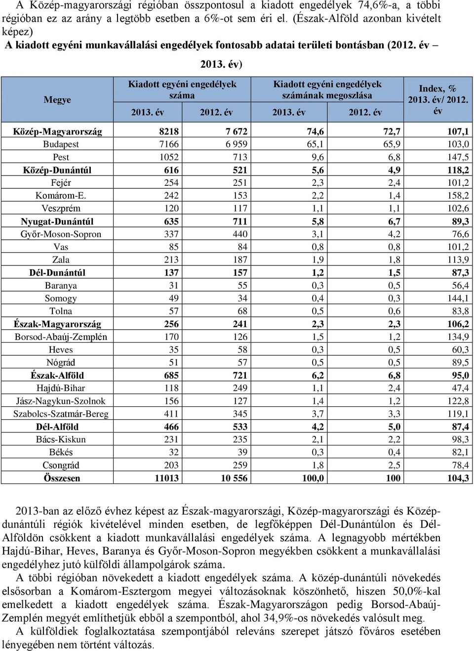 év) Megye Kiadott egyéni engedélyek száma Kiadott egyéni engedélyek számának megoszlása 2013. év 2012. év 2013. év 2012. év 2013. év/ 2012.