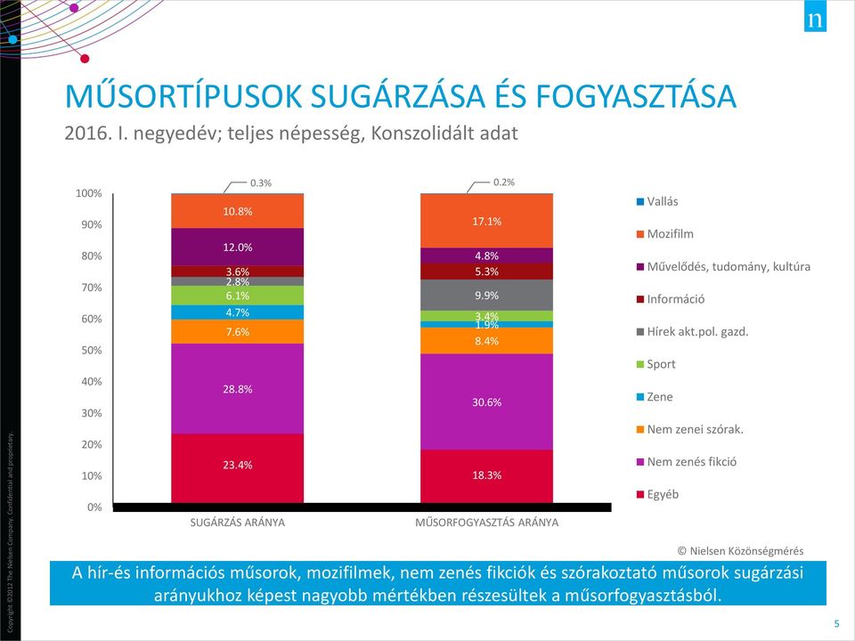 3% SUGÁRZÁS ARÁNYA MŰSORFOGYASZTÁS ARÁNYA Vallás Mozifilm Művelődés, tudomány, kultúra Információ Hírek akt.pol. gazd.