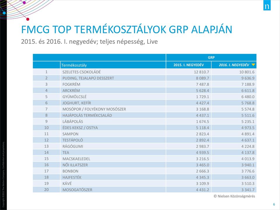 8 7 MOSÓPOR / FOLYÉKONY MOSÓSZER 3 168.8 5 574.8 8 HAJÁPOLÁS TERMÉKCSALÁD 4 437.1 5 511.6 9 LÁBÁPOLÁS 1 674.5 5 235.1 10 ÉDES KEKSZ / OSTYA 5 118.4 4 973.5 11 SAMPON 2 823.4 4 891.