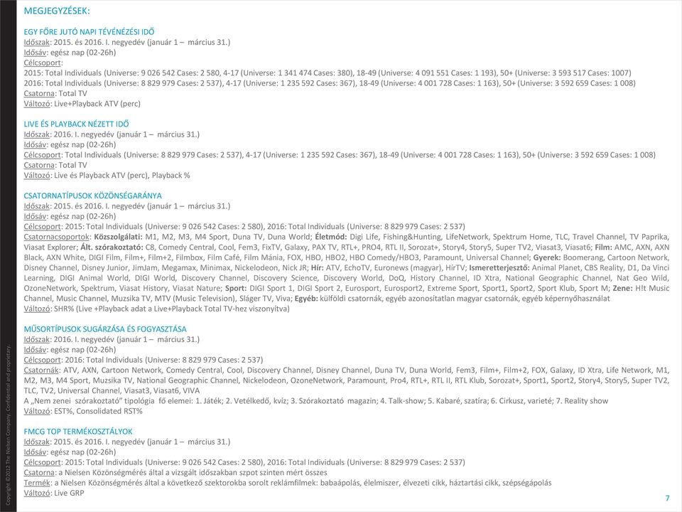 Total Individuals (Universe: 8 829 979 Cases: 2 537), 4-17 (Universe: 1 235 592 Cases: 367), 18-49 (Universe: 4 001 728 Cases: 1 163), 50+ (Universe: 3 592 659 Cases: 1 008) Csatorna: Total TV