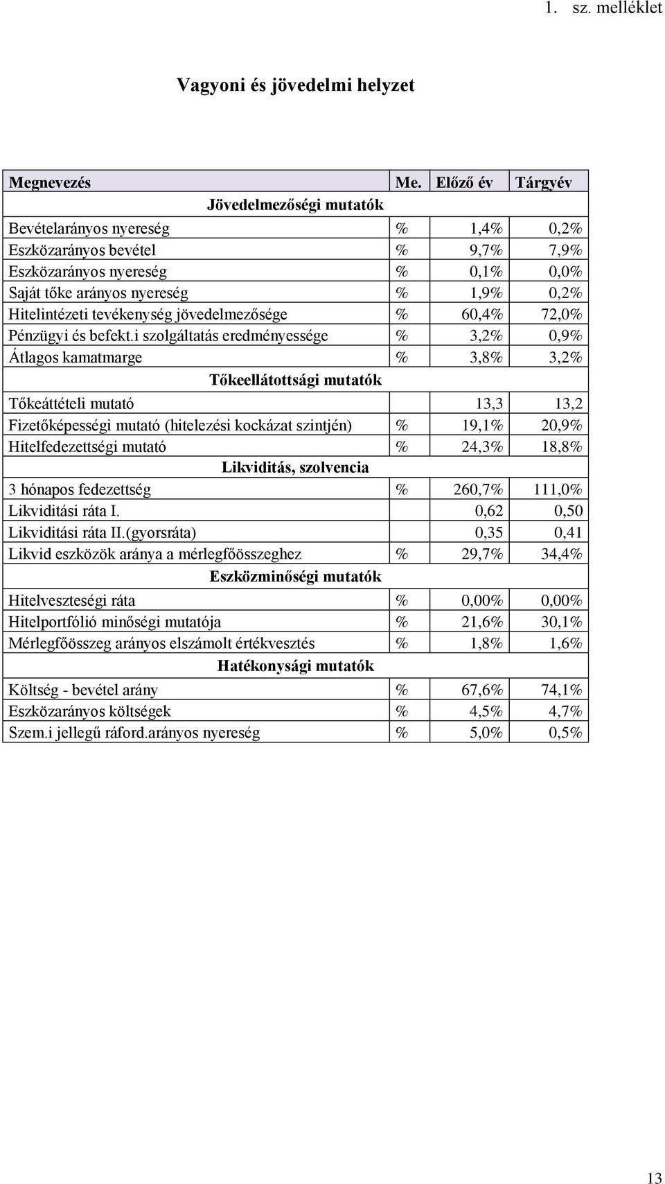 tevékenység jövedelmezősége % 60,4% 72,0% Pénzügyi és befekt.