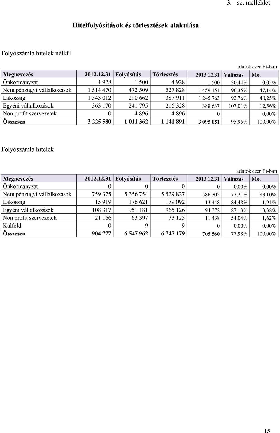 vállalkozások 363 170 241 795 216 328 388 637 107,01% 12,56% Non profit szervezetek 0 4 896 4 896 0 0,00% Összesen 3 225 580 1 011 362 1 141 891 3 095 051 95,95% 100,00% Folyószámla hitelek adatok