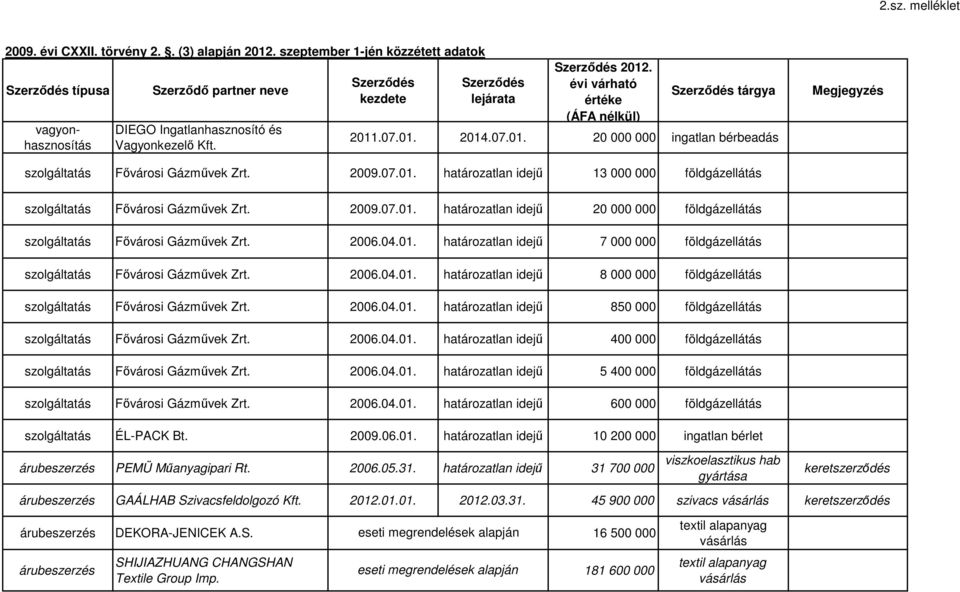 2009.07.01. határozatlan idejű 20 000 000 földgáz Fővárosi Gázművek Zrt. 2006.04.01. határozatlan idejű 7 000 000 földgáz Fővárosi Gázművek Zrt. 2006.04.01. határozatlan idejű 8 000 000 földgáz Fővárosi Gázművek Zrt.