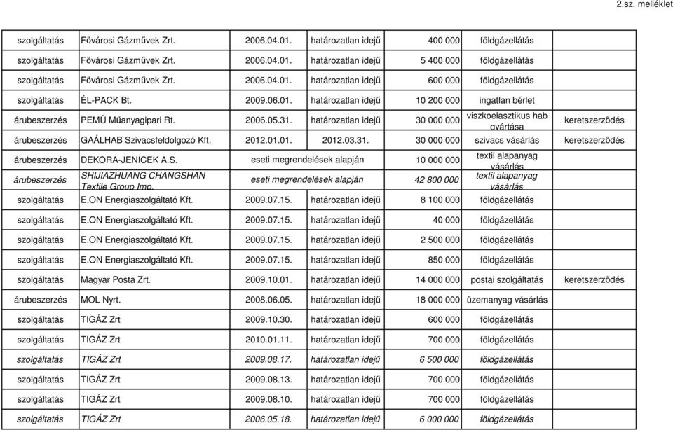 31. 30 000 000 szivacs DEKORA-JENICEK A.S. 10 000 000 SHIJIAZHUANG CHANGSHAN Textile Group Imp. 42 800 000 E.ON Energiaszolgáltató Kft. 2009.07.15. határozatlan idejű 8 100 000 földgáz E.