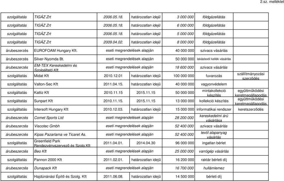 12.01 határozatlan idejű 100 000 000 fuvarozás Valton-Sec Kft 2011.04.15. határozatlan idejű 40 000 000 vagyonvédelem Kattiz Kft 2010.11.15 2015.11.15 50 000 000 mintakollekció készítés Sunpart Kft 2010.