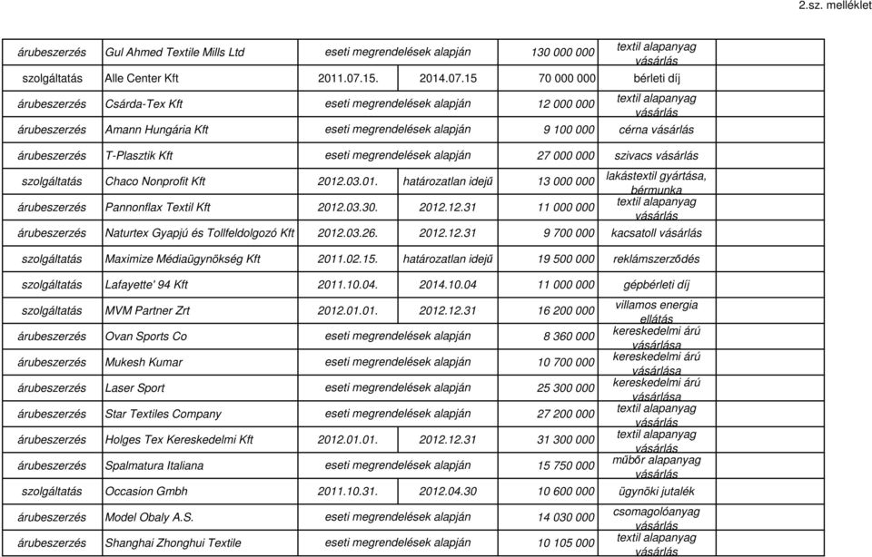 03.30. 2012.12.31 11 000 000 a, Naturtex Gyapjú és Tollfeldolgozó Kft 2012.03.26. 2012.12.31 9 700 000 kacsatoll Maximize Médiaügynökség Kft 2011.02.15.