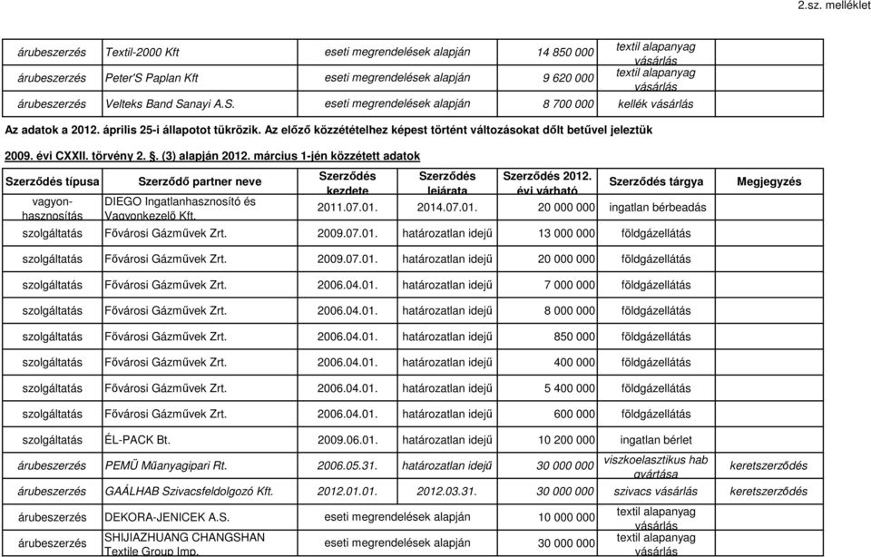 március 1-jén közzétett adatok Szerződés típusa vagyonhasznosítás Szerződő partner neve DIEGO Ingatlanhasznosító és Vagyonkezelő Kft. Szerződés kezdete Szerződés lejárata Szerződés 2012.