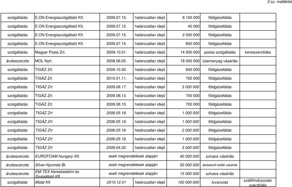 határozatlan idejű 18 000 000 üzemanyag TIGÁZ Zrt 2009.10.30. határozatlan idejű 600 000 földgáz TIGÁZ Zrt 2010.01.11. határozatlan idejű 700 000 földgáz TIGÁZ Zrt 2009.08.17.