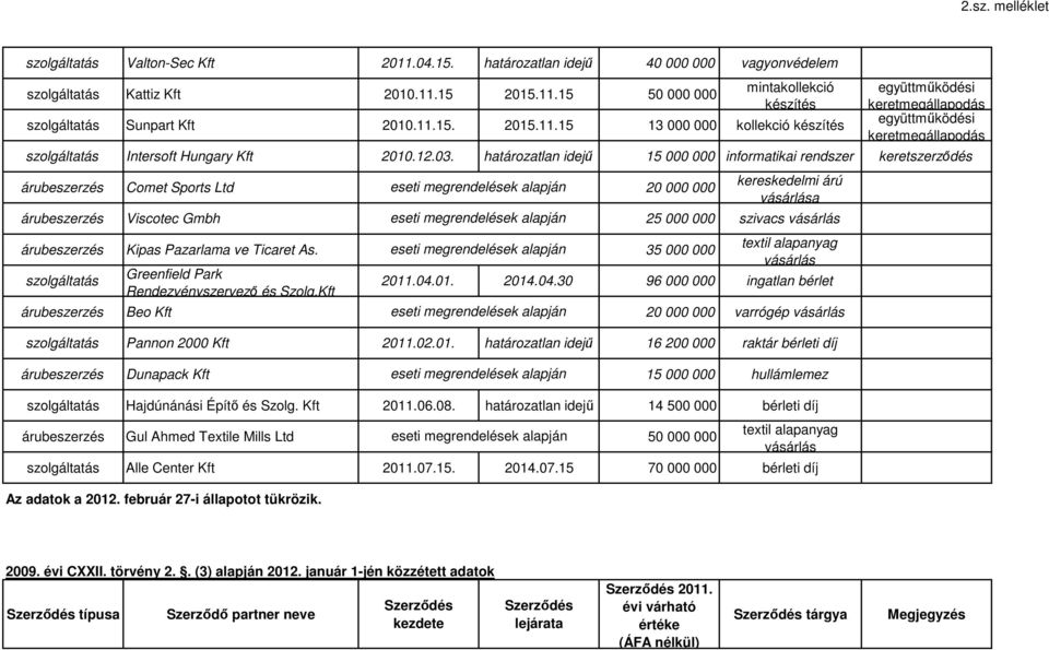 35 000 000 Greenfield Park Rendezvényszervező és Szolg.Kft 2011.04.01. 2014.04.30 96 000 000 ingatlan bérlet Beo Kft 20 000 000 varrógép Pannon 2000 Kft 2011.02.01. határozatlan idejű 16 200 000 raktár bérleti díj Dunapack Kft 15 000 000 hullámlemez Hajdúnánási Építő és Szolg.