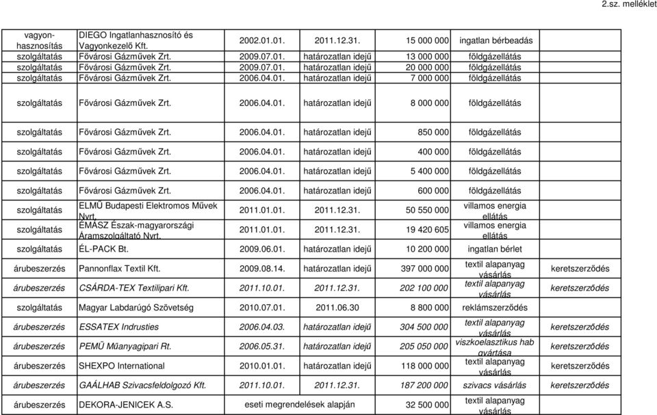 2006.04.01. határozatlan idejű 850 000 földgáz Fővárosi Gázművek Zrt. 2006.04.01. határozatlan idejű 400 000 földgáz Fővárosi Gázművek Zrt. 2006.04.01. határozatlan idejű 5 400 000 földgáz Fővárosi Gázművek Zrt.