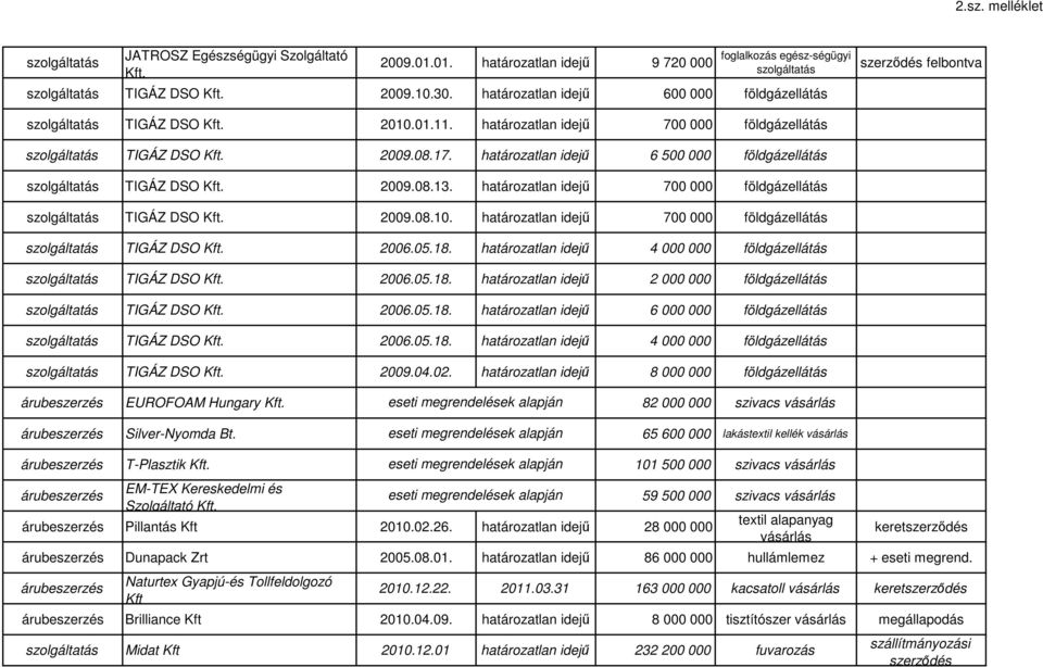 2009.08.13. határozatlan idejű 700 000 földgáz TIGÁZ DSO Kft. 2009.08.10. határozatlan idejű 700 000 földgáz TIGÁZ DSO Kft. 2006.05.18. határozatlan idejű 4 000 000 földgáz TIGÁZ DSO Kft. 2006.05.18. határozatlan idejű 2 000 000 földgáz TIGÁZ DSO Kft.