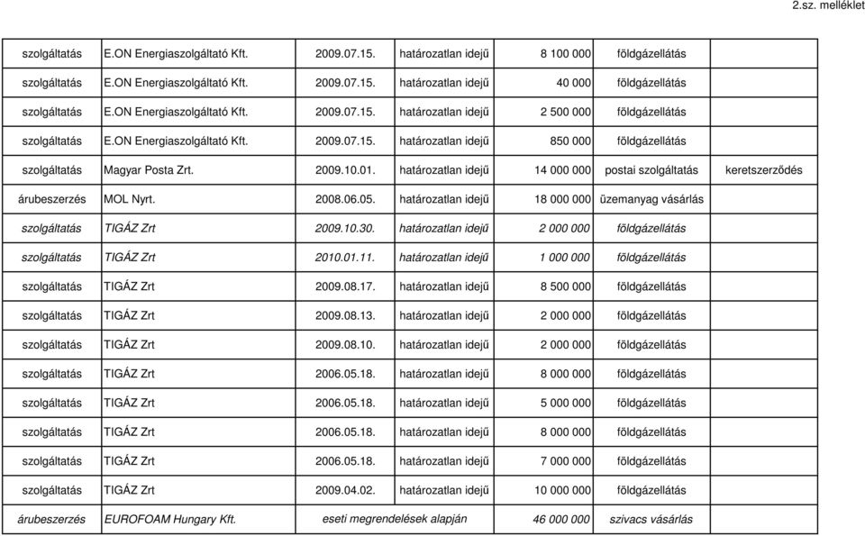 határozatlan idejű 18 000 000 üzemanyag TIGÁZ Zrt 2009.10.30. határozatlan idejű 2 000 000 földgáz TIGÁZ Zrt 2010.01.11. határozatlan idejű 1 000 000 földgáz TIGÁZ Zrt 2009.08.17.