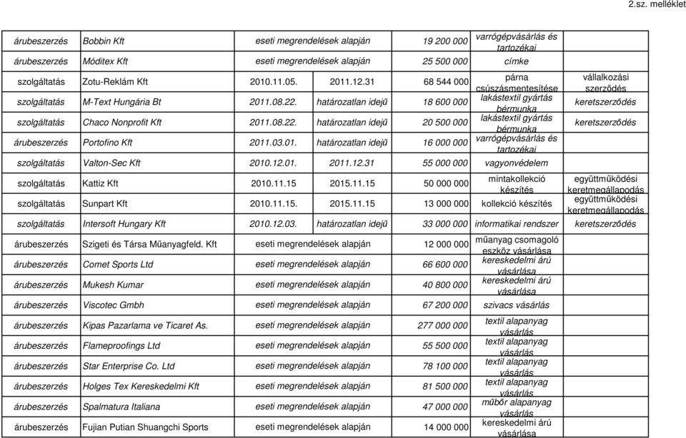 12.01. 2011.12.31 55 000 000 vagyonvédelem Kattiz Kft 2010.11.15 2015.11.15 50 000 000 mintakollekció készítés Sunpart Kft 2010.11.15. 2015.11.15 13 000 000 kollekció készítés vállalkozási szerződés együttműködési keretmegállapodás együttműködési keretmegállapodás Intersoft Hungary Kft 2010.