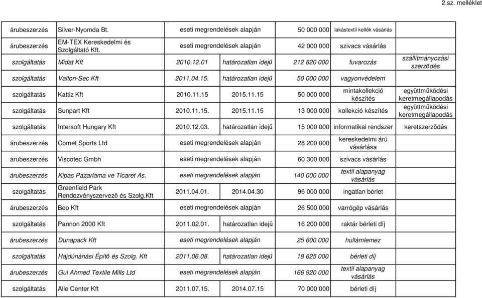 15 2015.11.15 50 000 000 mintakollekció készítés Sunpart Kft 2010.11.15. 2015.11.15 13 000 000 kollekció készítés együttműködési keretmegállapodás együttműködési keretmegállapodás Intersoft Hungary Kft 2010.