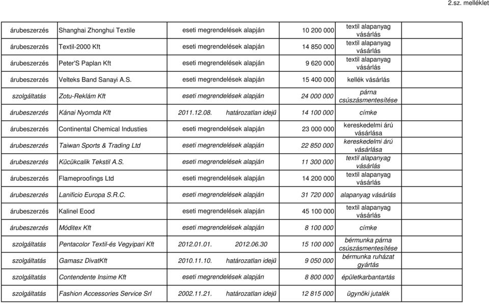 R.C. 31 720 000 alapanyag Kalinel Eood 45 100