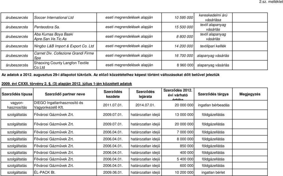 augusztus 29-i állapotot tükrözik. Az előző közzétételhez képest történt változásokat dőlt betűvel jeleztük 2009. évi CXXII. törvény 2.. (3) alapján 2012.