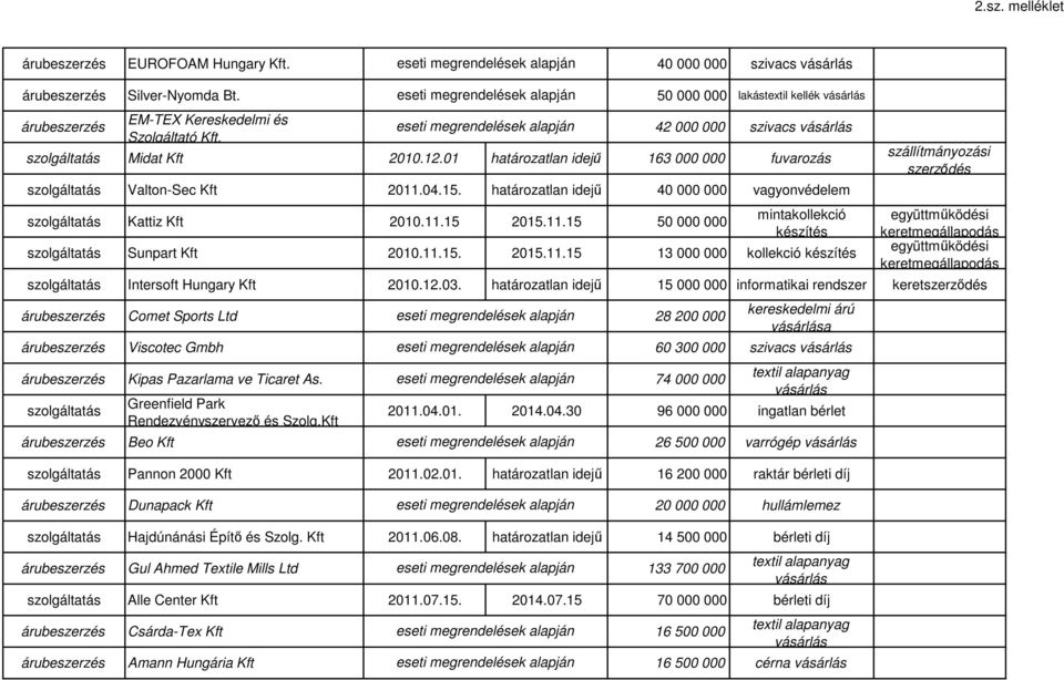 11.15. 2015.11.15 13 000 000 kollekció készítés szállítmányozási szerződés együttműködési keretmegállapodás együttműködési keretmegállapodás Intersoft Hungary Kft 2010.12.03.