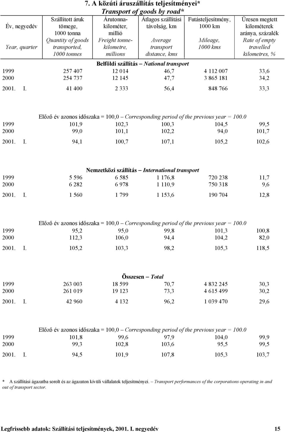 Futásteljesítmény, 1000 km Mileage, 1000 kms Üresen megtett kilométerek aránya, százalék Rate of empty travelled kilometres, % Belföldi szállítás National transport 1999 257 407 12 014 46,7 4 112 007