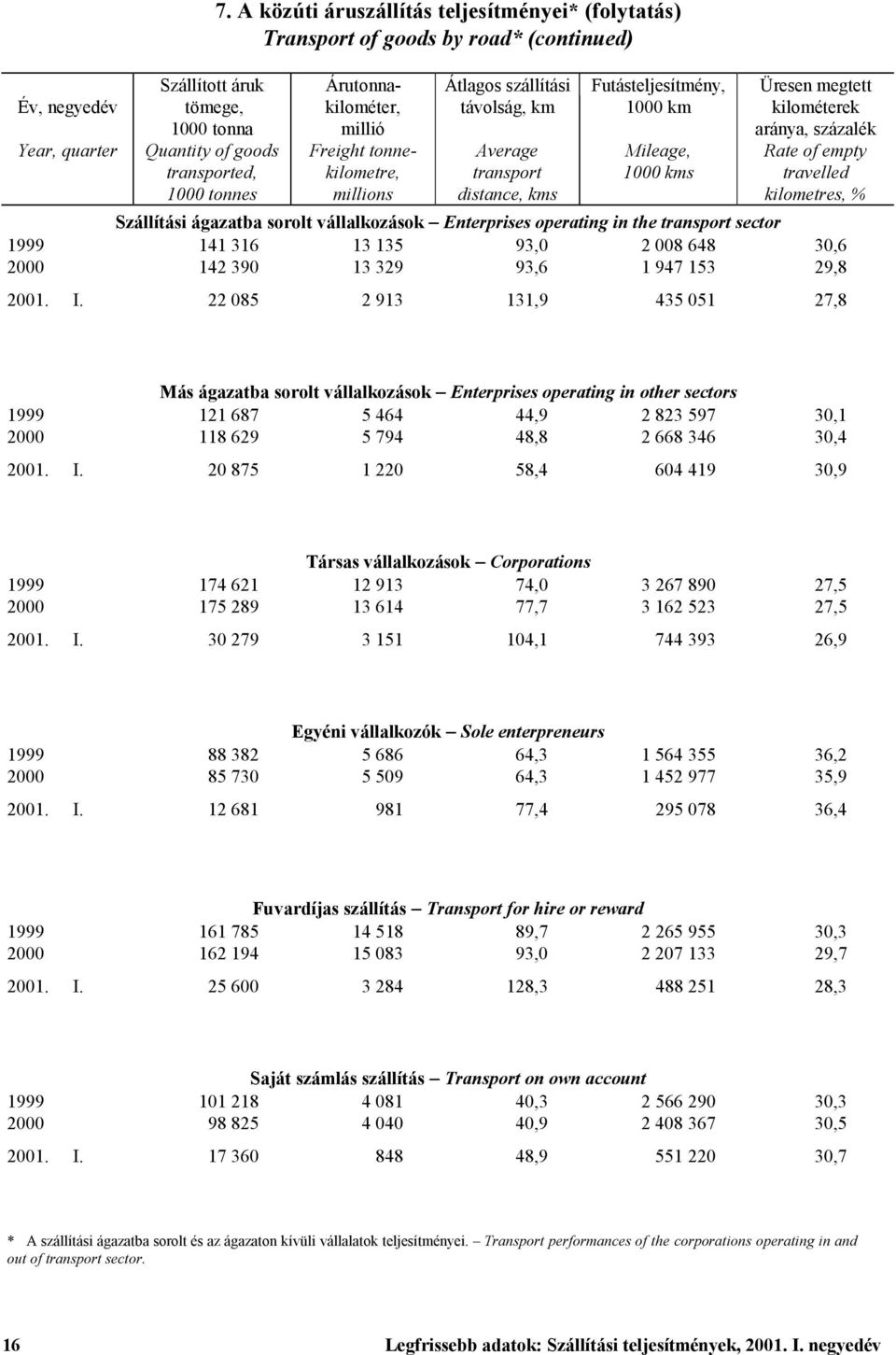 distance, kms Futásteljesítmény, 1000 km Mileage, 1000 kms Üresen megtett kilométerek aránya, százalék Rate of empty travelled kilometres, % Szállítási ágazatba sorolt vállalkozások Enterprises