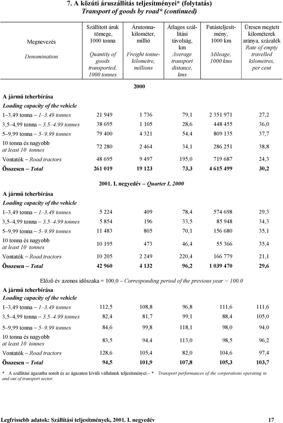 aránya, százalék Rate of empty travelled kilometres, per cent A jármű teherbírása 2000 Loading capacity of the vehicle 1 3,49 tonna 1 3.49 tonnes 21 949 1 736 79,1 2 351 971 27,2 3,5 4,