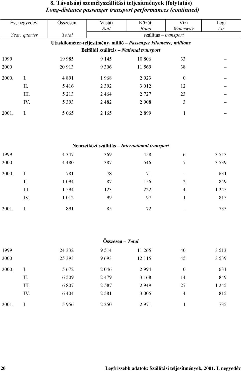 4 891 1 968 2 923 0 II. 5 416 2 392 3 012 12 III. 5 213 2 464 2 727 23 IV. 5 393 2 482 2 908 3 2001. I. 5 065 2 165 2 899 1 Légi Air Nemzetközi szállítás International transport 1999 4 347 369 458 6 3 513 2000 4 480 387 546 7 3 539 2000.