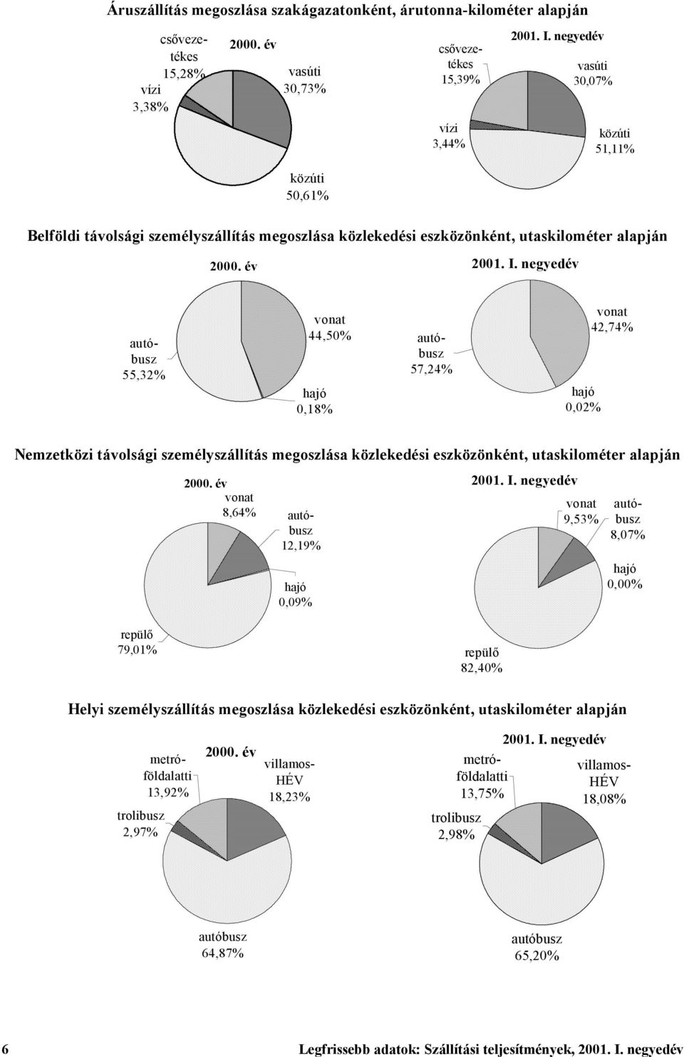 negyedév autóbusz 55,32% vonat 44,50% hajó 0,18% autóbusz 57,24% hajó 0,02% vonat 42,74% Nemzetközi távolsági személyszállítás megoszlása közlekedési eszközönként, utaskilométer alapján 2000.