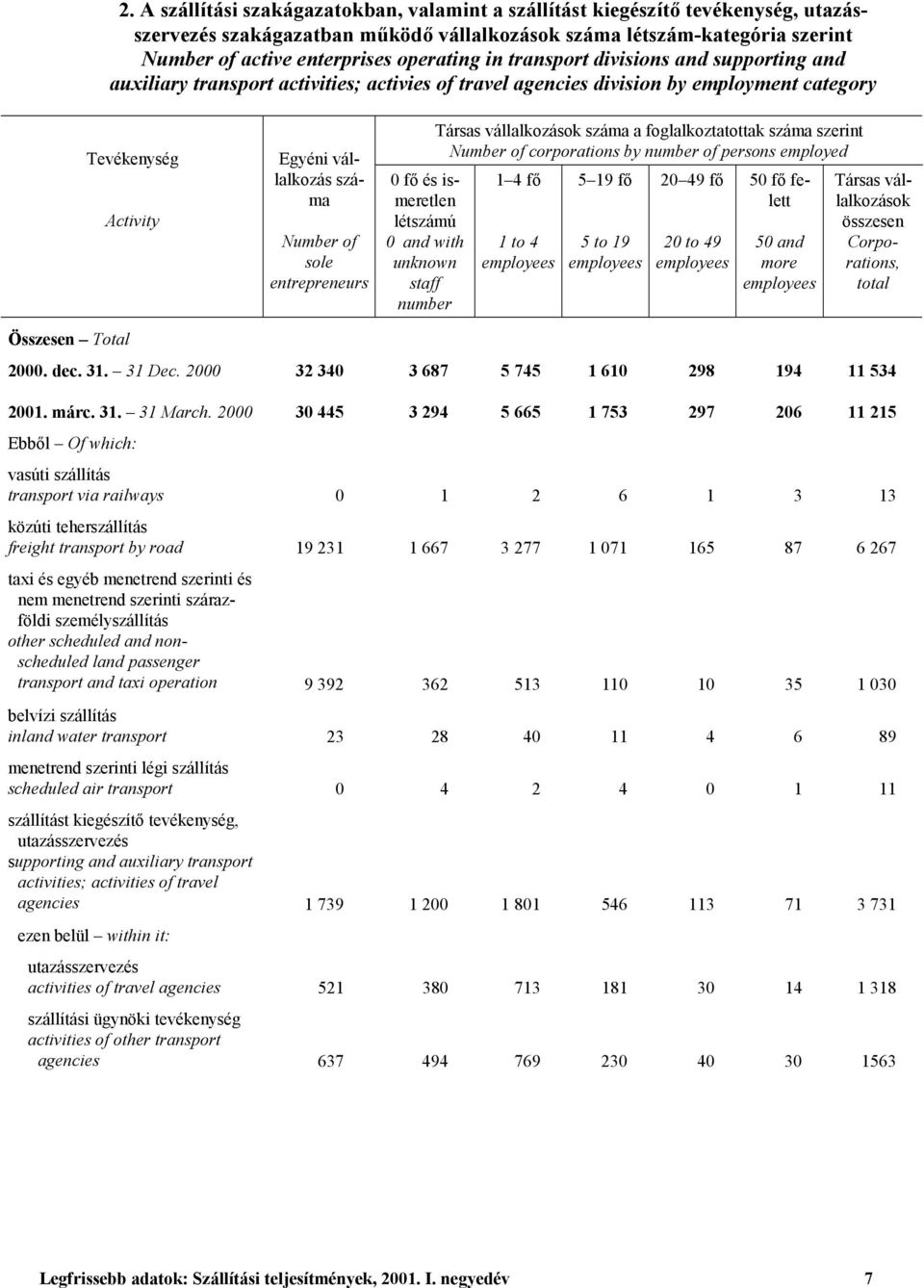 sole entrepreneurs 0 fő és ismeretlen létszámú 0 and with unknown staff number Társas vállalkozások száma a foglalkoztatottak száma szerint Number of corporations by number of persons employed 1 4 fő