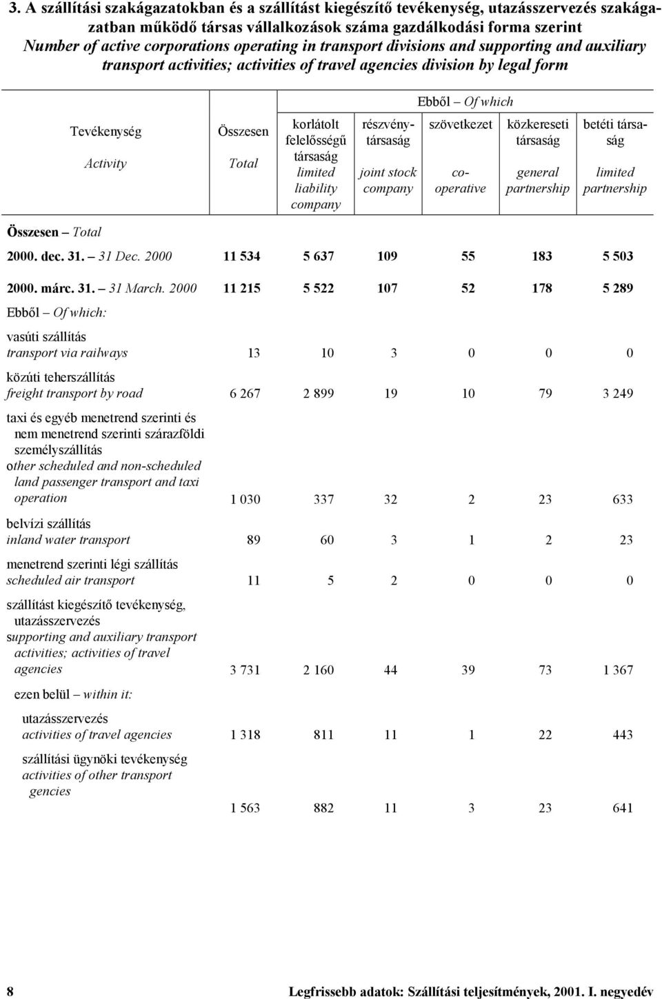 felelősségű társaság limited liability company joint stock company szövetkezet részvénytársaság cooperative közkereseti társaság general partnership betéti társaság limited partnership Összesen Total