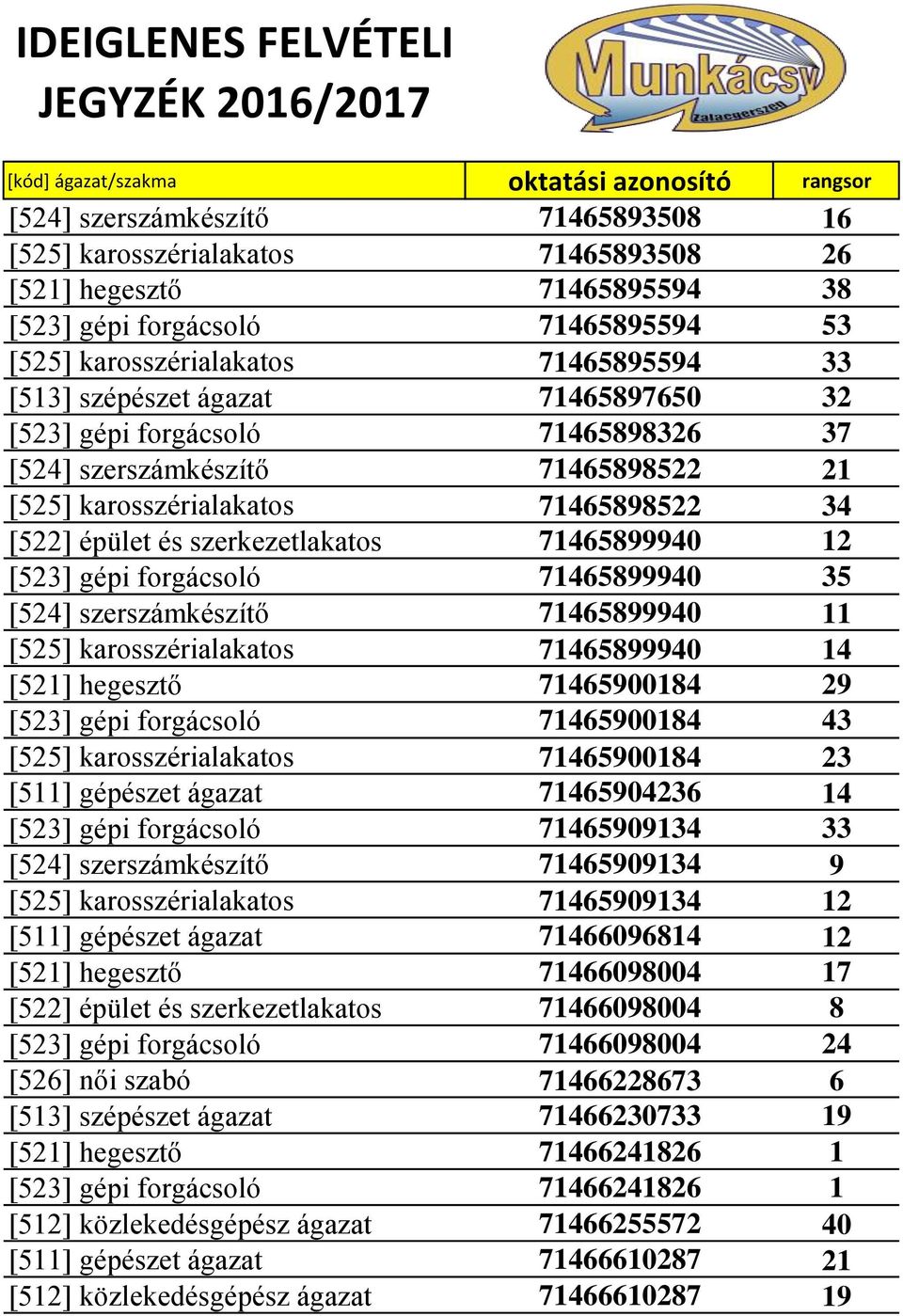 forgácsoló 71465899940 35 [524] szerszámkészítő 71465899940 11 [525] karosszérialakatos 71465899940 14 [521] hegesztő 71465900184 29 [523] gépi forgácsoló 71465900184 43 [525] karosszérialakatos