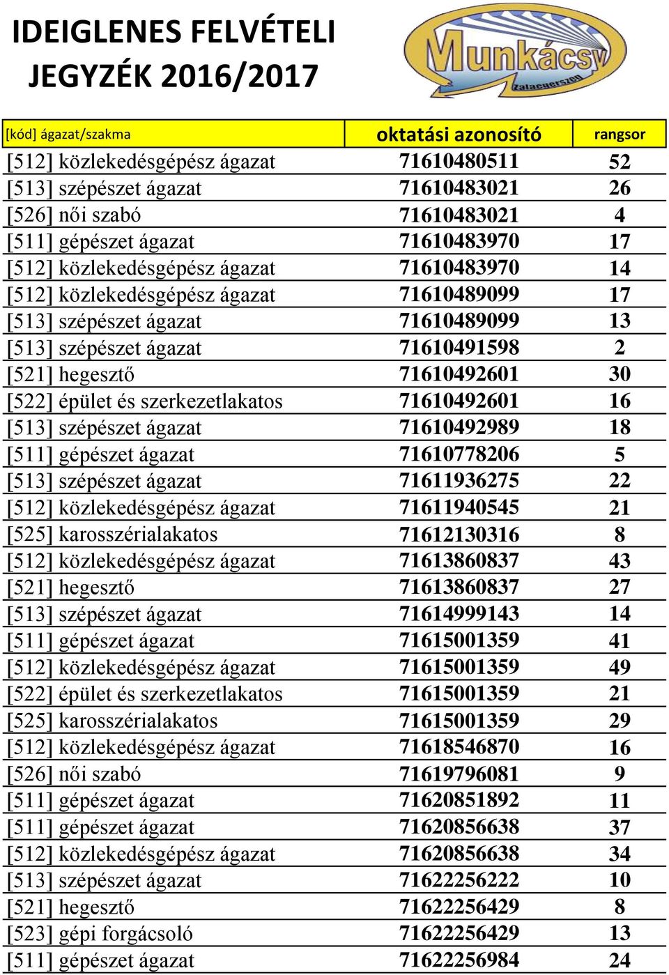 [513] szépészet ágazat 71610492989 18 [511] gépészet ágazat 71610778206 5 [513] szépészet ágazat 71611936275 22 [512] közlekedésgépész ágazat 71611940545 21 [525] karosszérialakatos 71612130316 8