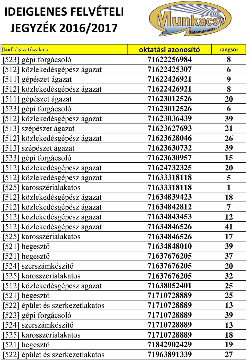 39 [523] gépi forgácsoló 71623630957 15 [512] közlekedésgépész ágazat 71624732325 20 [512] közlekedésgépész ágazat 71633318118 5 [525] karosszérialakatos 71633318118 1 [512] közlekedésgépész ágazat