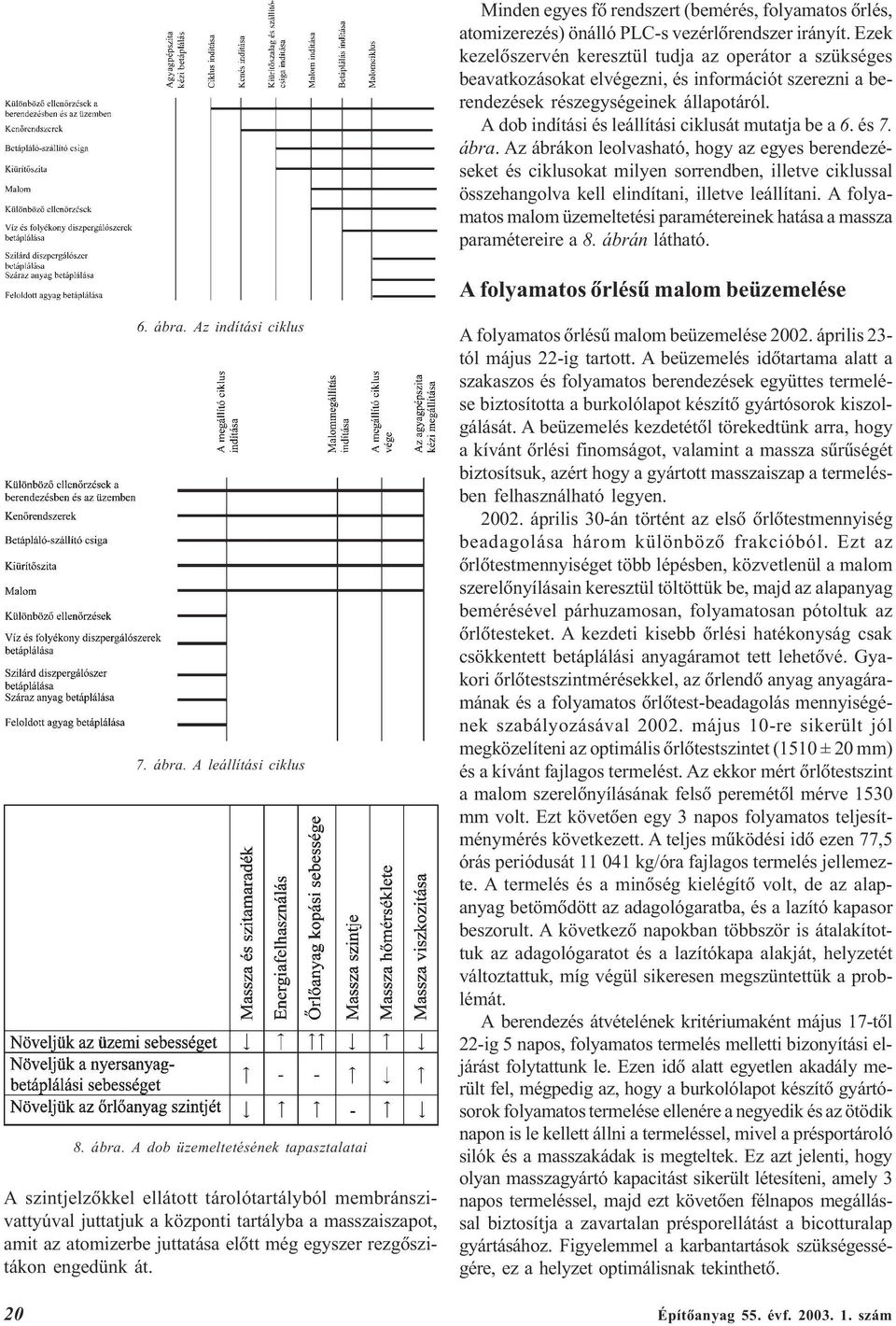 A dob indítási és leállítási ciklusát mutatja be a 6. és 7. ábra.