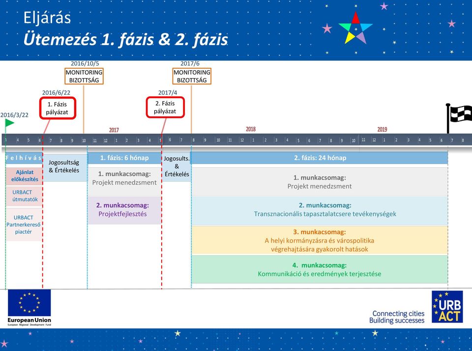 munkacsomag: Projekt menedzsment 2. munkacsomag: Projektfejlesztés Jogosults. & Értékelés 2. fázis: 24 hónap 1. munkacsomag: Projekt menedzsment 2.