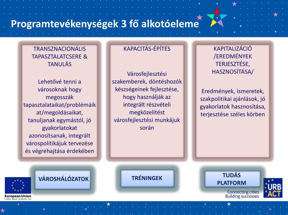 Városfejlesztési szakemberek, döntéshozók készségeinek fejlesztése, hogy használják az integrált részvételi megközelítést városfejlesztési munkájuk során