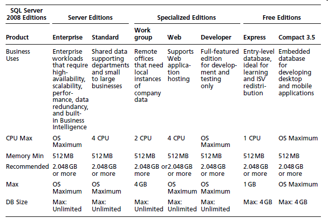 Támogatott operációs rendszerek Az SQL Server mind 32, mind 64 bites operációs rendszerre telepíthető. A 64-bites SQL Server-t csak 64 bites operációs rendszerre lehet telepíteni.