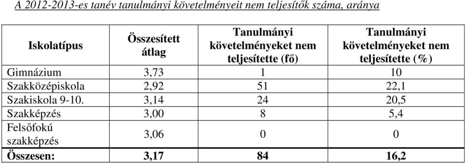 követelményeket nem teljesítette (%) Gimnázium 3,73 1 10 Szakközépiskola 2,92 51 22,1