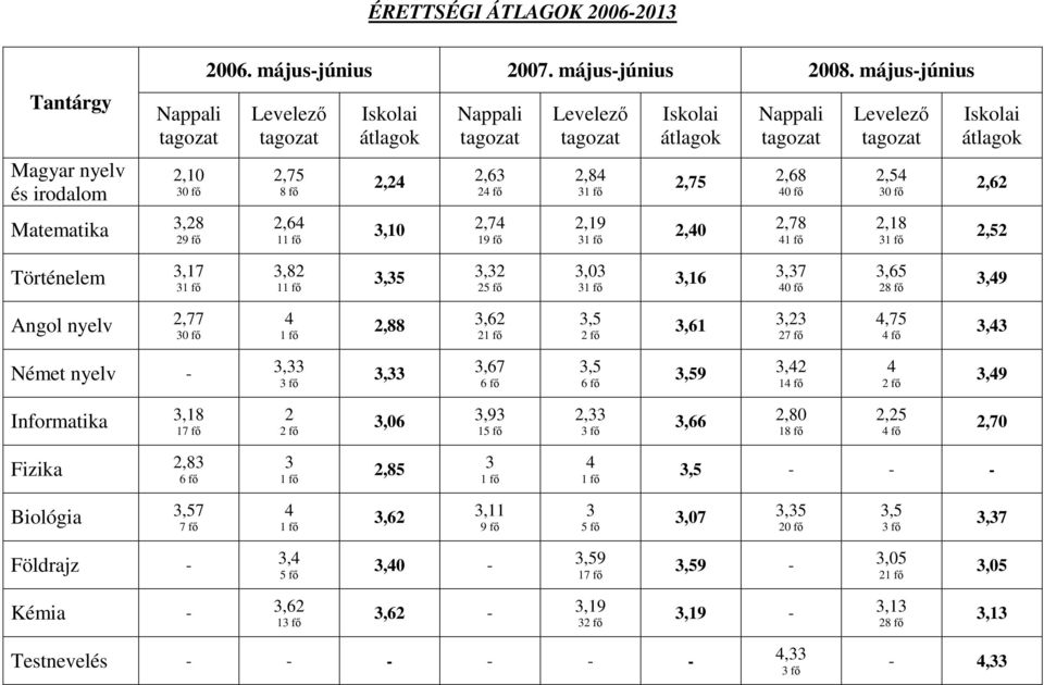 Történelem 3,17 3 3,82 1 3,35 3,32 25 fő 3,03 3 3,16 3,37 40 fő 3,65 28 fő 3,49 Angol nyelv 2,77 30 fő 4 2,88 3,62 2 3,5 2 fő 3,61 3,23 27 fő 4,75 4 fő 3,43 Német nyelv - 3,33 3 fő 3,33 3,67 6 fő 3,5