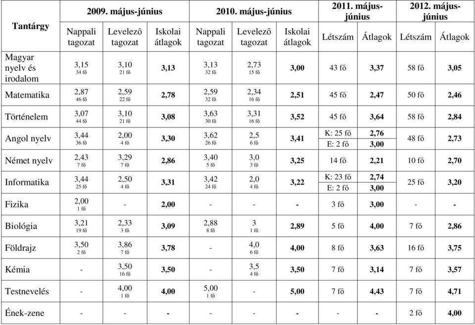 május-június Levelező 3,10 2 2,59 22 fő 3,10 2 2,00 4 fő 3,29 7 fő 2,50 4 fő i ok 3,13 2,78 3,08 3,30 2,86 3,31 Nappali 3,13 32 fő 2,59 32 fő 3,63 30 fő 3,62 26 fő 3,40 5 fő 3,42 24 fő Levelező 2,73