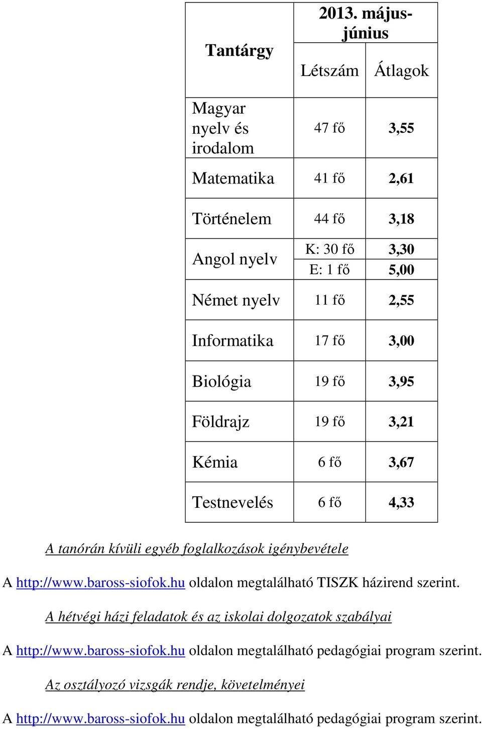 19 fő 3,95 Földrajz 19 fő 3,21 Kémia 6 fő 3,67 Testnevelés 6 fő 4,33 A tanórán kívüli egyéb foglalkozások igénybevétele A http://www.baross-siofok.